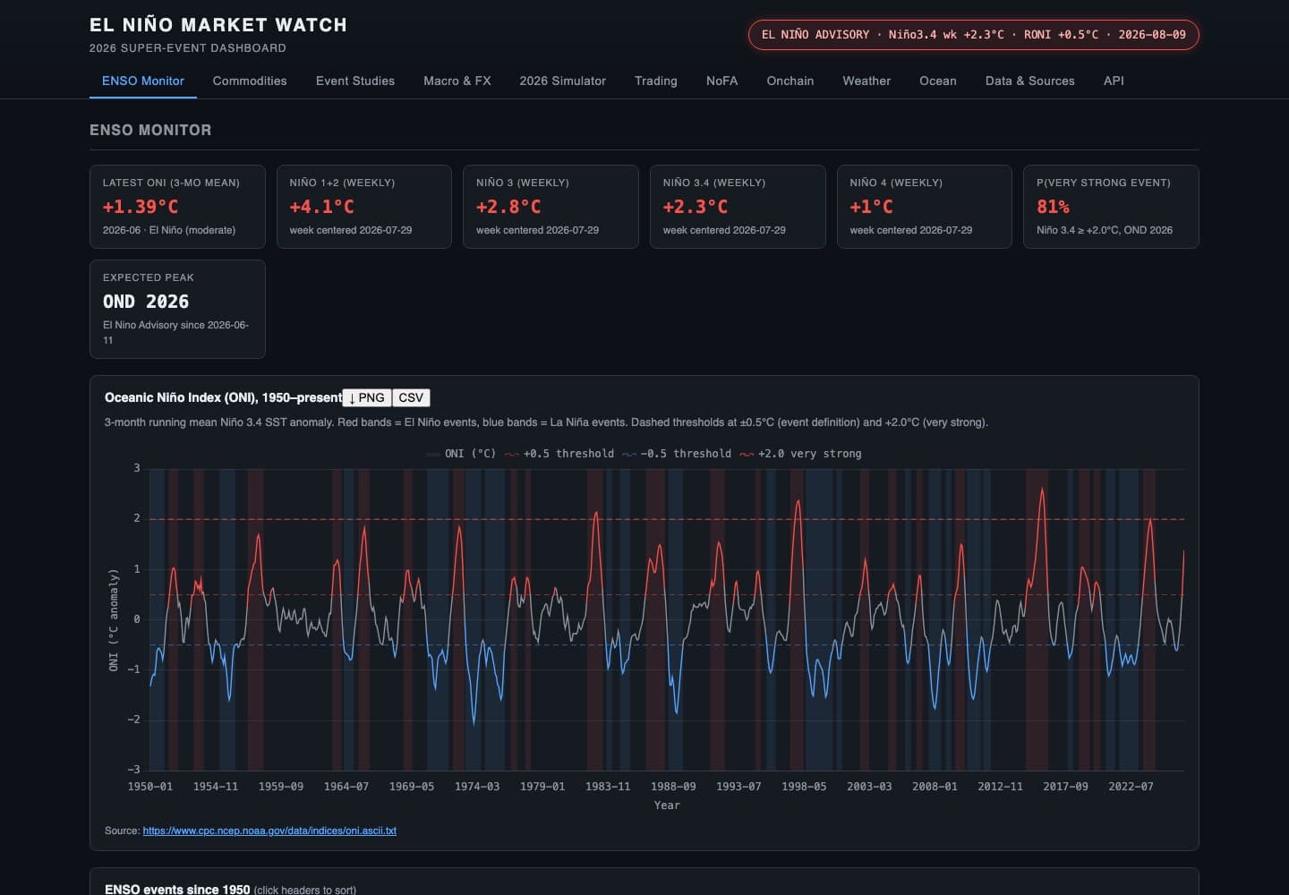 Enso ENSO Monitor with current indicators and ONI history since 1950