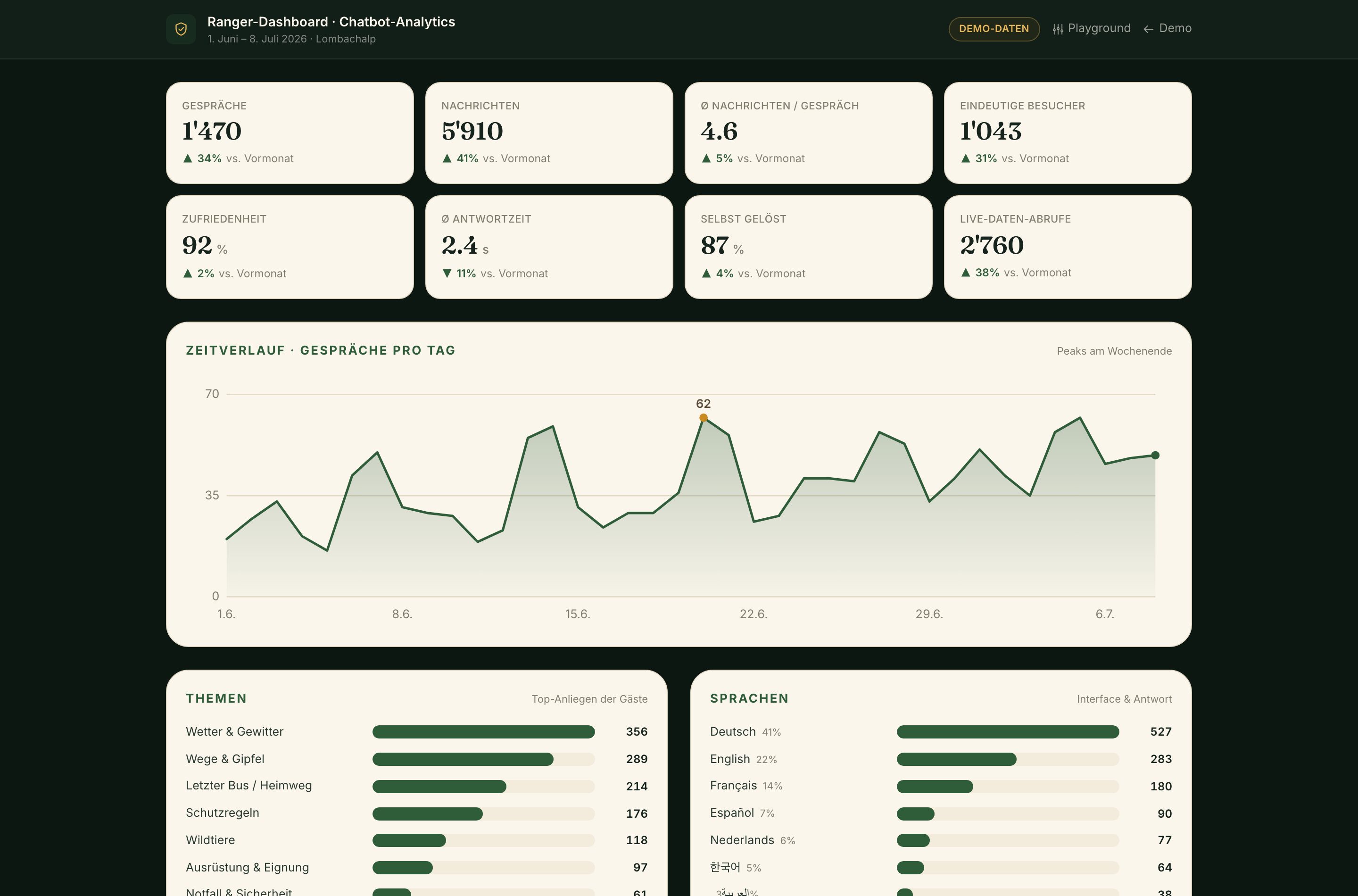 Ranger analytics dashboard (demo data)